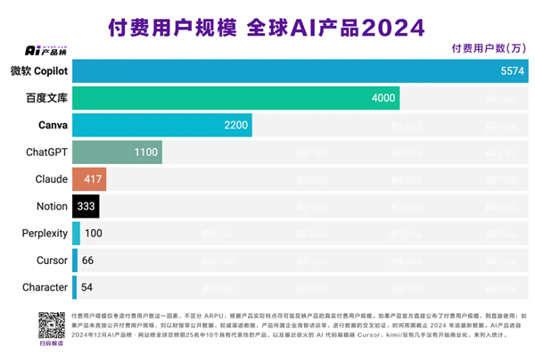 全球最赚钱AI产品公布:百度文库位列第二 是唯一入选的国内应用
