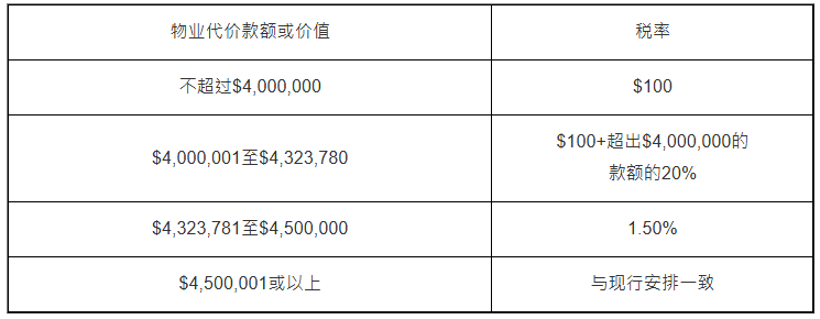 调整后从价印花税税率 调整后从价印花税税率