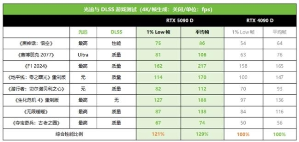 技嘉RTX 5090 D和 5080系列显卡开售,性能猛兽降临