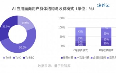 海创汇发布《2024年股权投资年度白皮书》，看四大热门赛道如何竞速