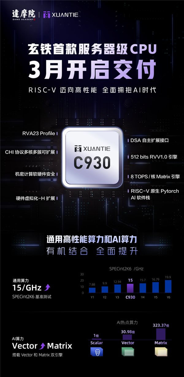 玄铁最高性能处理器！阿里达摩院玄铁首款服务器级CPU下月交付