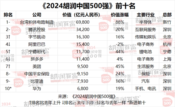2024胡润中国500强发布:台积电稳居第一!华为重返前十
