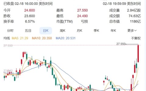 起飞！Intel股价单日暴涨16% 10天累涨40%创半年来新高