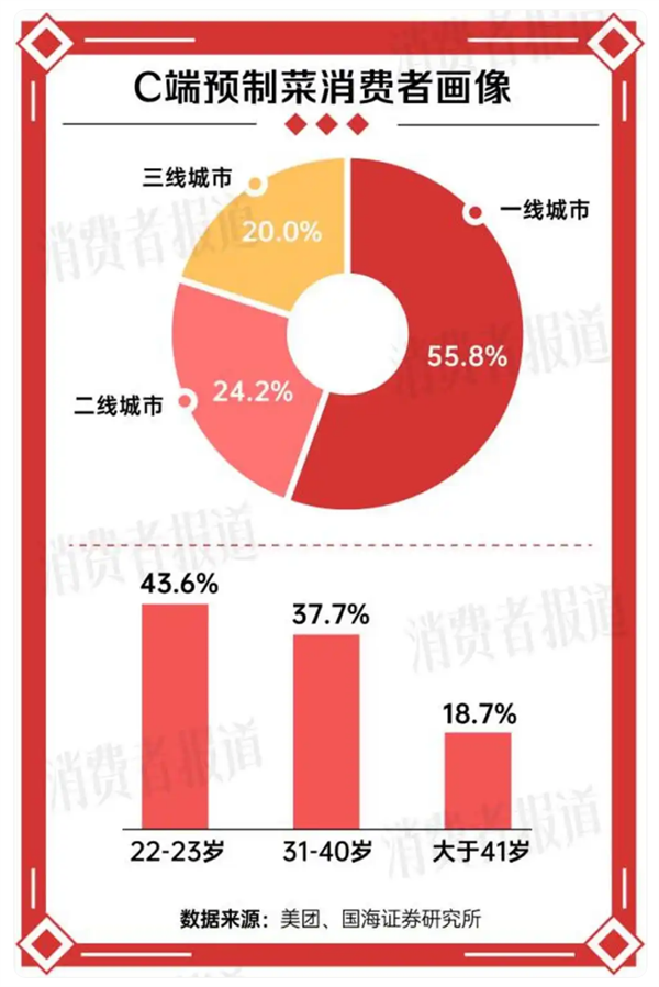 预制菜在一片骂声中卖爆:销售额突破200亿元