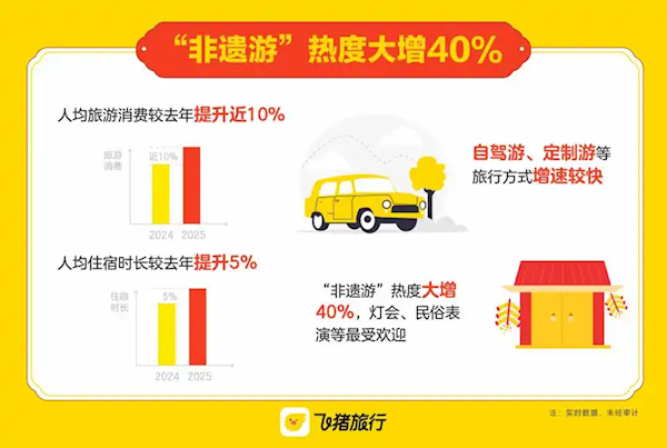 飞猪发布蛇年春节旅游快报!这三组数据太出乎意料!