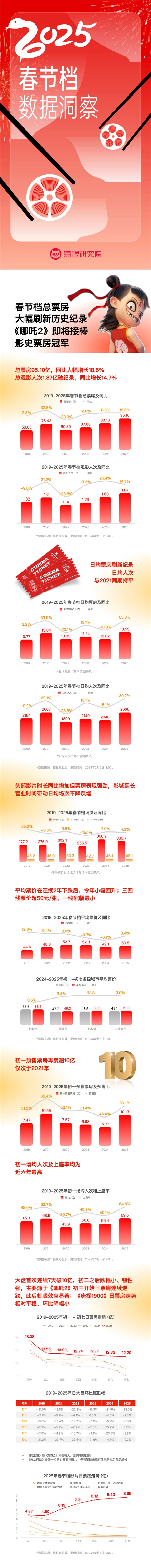 猫眼发布2025春节档数据洞察:创下多项影史新纪录