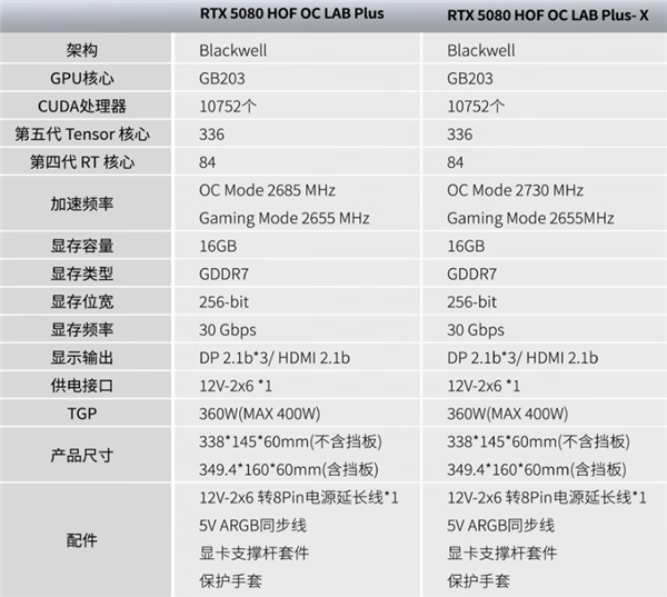 万元显卡标杆!影驰名人堂RTX 5080隆重登场:26相供电