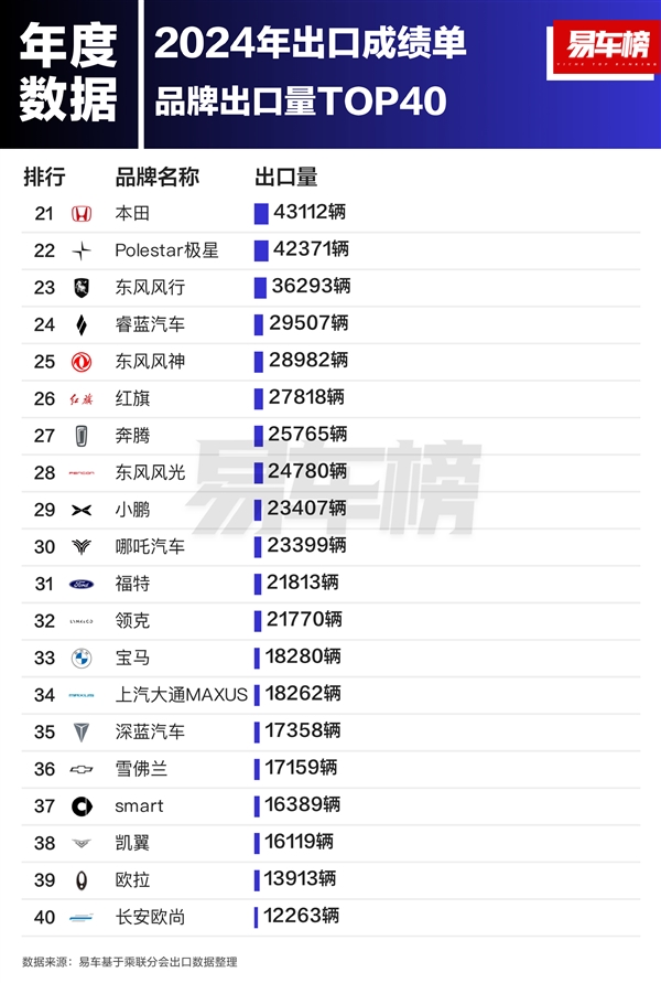 2024年中国汽车出口全球第一！奇瑞最强势 比第二、第三加起来还多