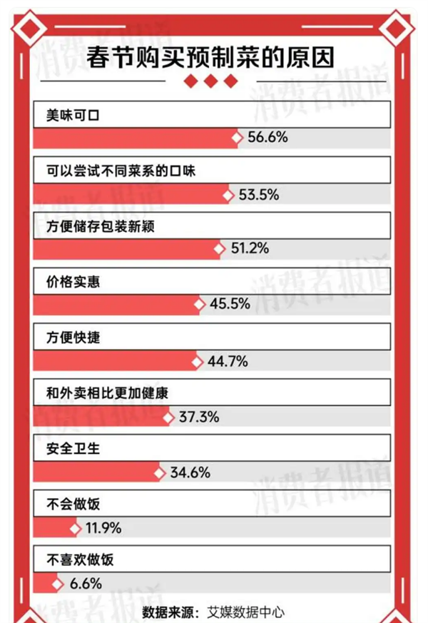 预制菜在一片骂声中卖爆:销售额突破200亿元