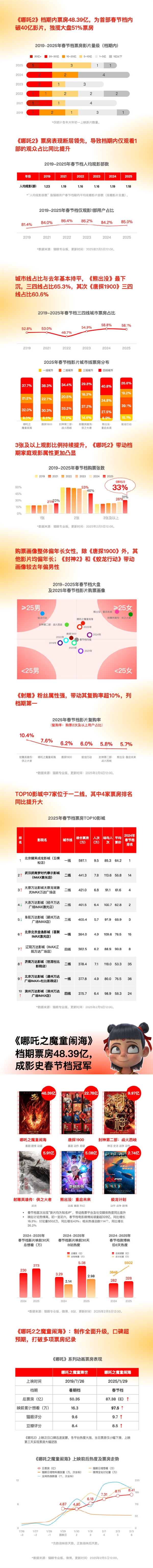 猫眼发布2025春节档数据洞察:创下多项影史新纪录