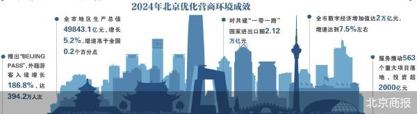 1500余项改革举措 北京营商环境提质提速