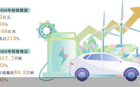 战略瘦身后 吉利年营收首超2400亿元