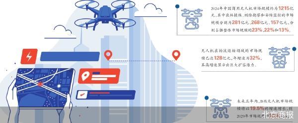 AI将助力无人机迈向3000亿市场