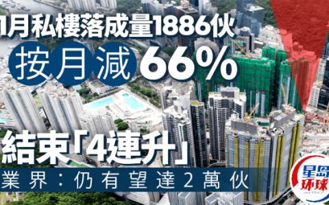 私宅落成量结束4连升今年首月录1886伙，按月减66%，业界：仍有望达2万伙