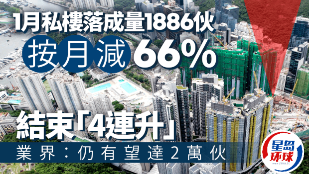 私宅落成量结束4连升今年首月录1886伙