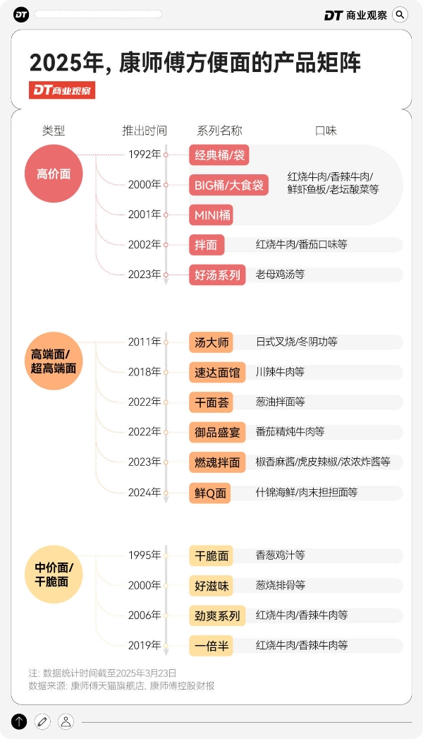 持续盈利，康师傅的迭代进化