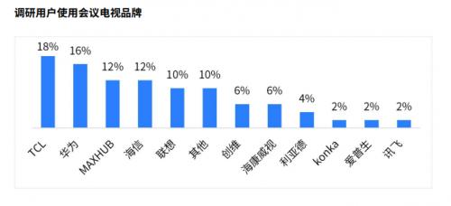 会议显示市场迎爆发式增长 谁将抢占下一个市场高地?