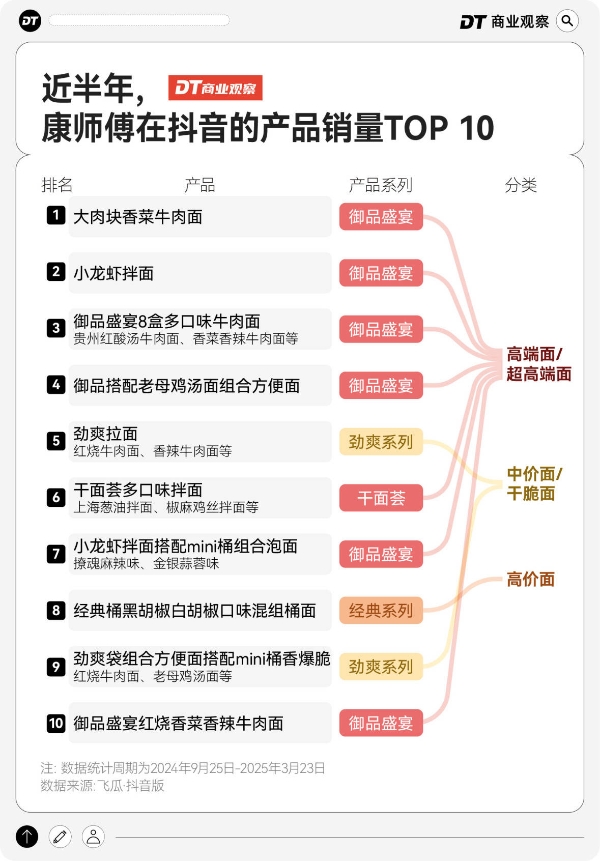 持续盈利，康师傅的迭代进化
