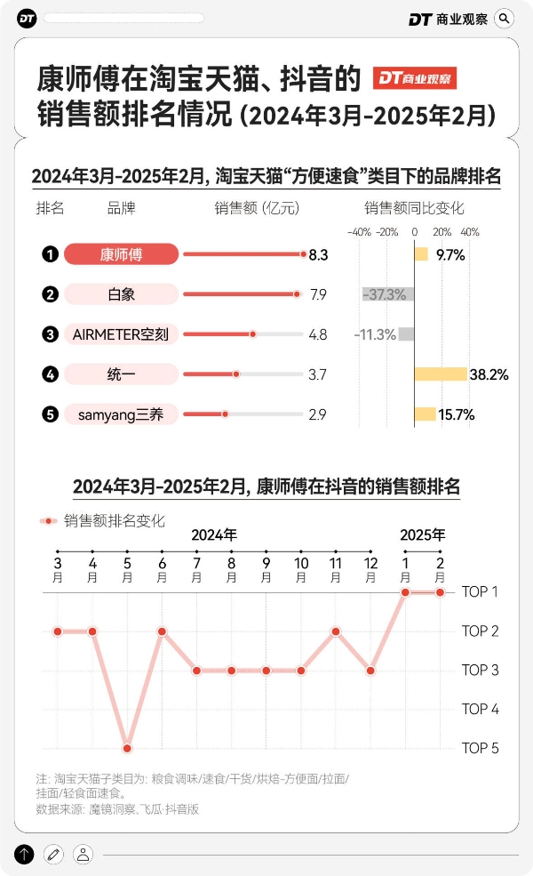 持续盈利，康师傅的迭代进化