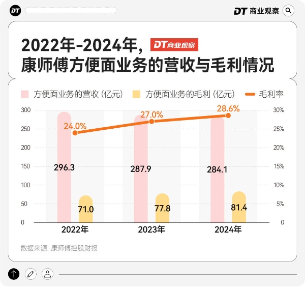 持续盈利，康师傅的迭代进化