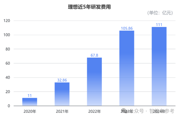 理想年报拆解：卖一辆只需1分钟 日均进账3.8亿