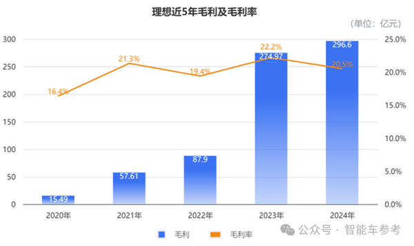 理想年报拆解：卖一辆只需1分钟 日均进账3.8亿