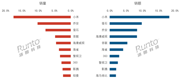 国内摄像头市场连涨5年！小米完全统治线上：销量、销额双第一