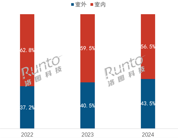 国内摄像头市场连涨5年！小米完全统治线上：销量、销额双第一
