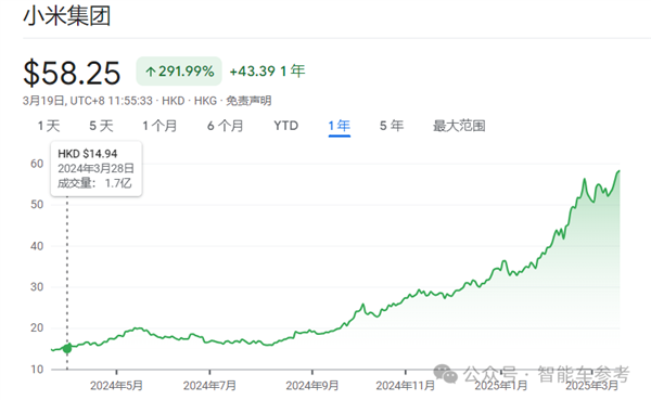 股价暴涨290% 小米成为中国市值第一车企：但仍卖一辆亏4万5