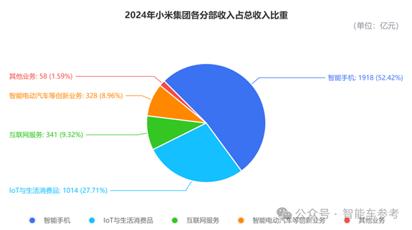 股价暴涨290% 小米成为中国市值第一车企：但仍卖一辆亏4万5