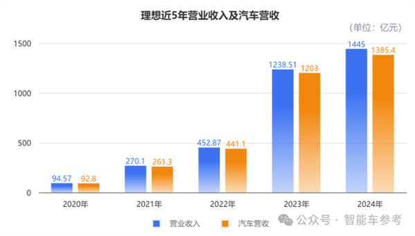 理想年报拆解：卖一辆只需1分钟 日均进账3.8亿