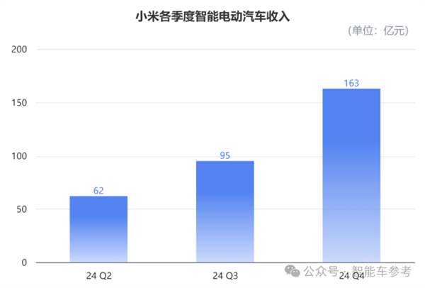 股价暴涨290% 小米成为中国市值第一车企：但仍卖一辆亏4万5