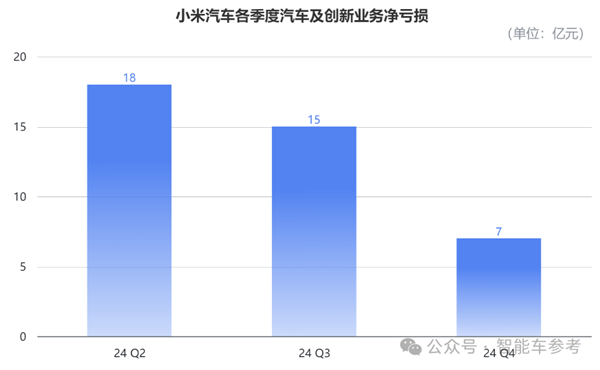 股价暴涨290% 小米成为中国市值第一车企：但仍卖一辆亏4万5