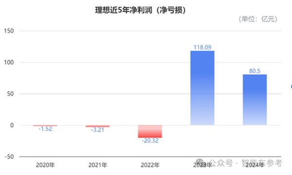 理想年报拆解：卖一辆只需1分钟 日均进账3.8亿