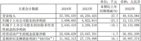 全年营收578亿元、大增27.7%！中芯国际稳居纯晶圆代工企业第二
