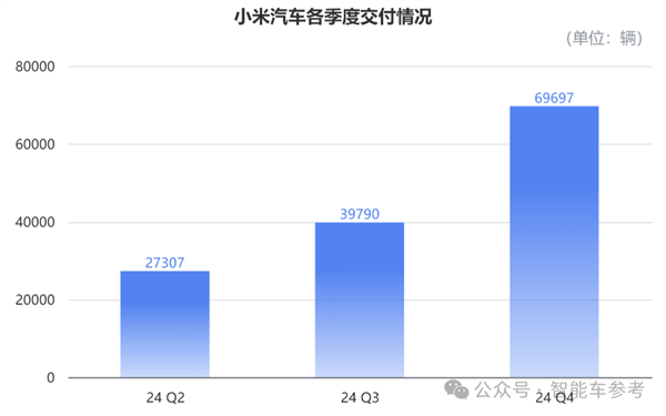 股价暴涨290% 小米成为中国市值第一车企：但仍卖一辆亏4万5