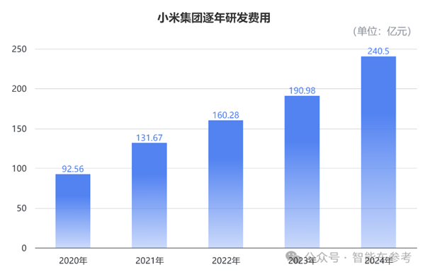 股价暴涨290% 小米成为中国市值第一车企：但仍卖一辆亏4万5