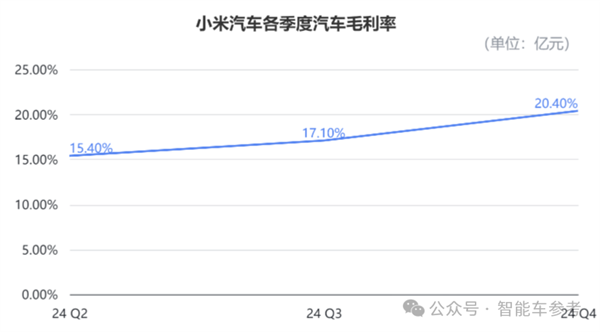 股价暴涨290% 小米成为中国市值第一车企：但仍卖一辆亏4万5