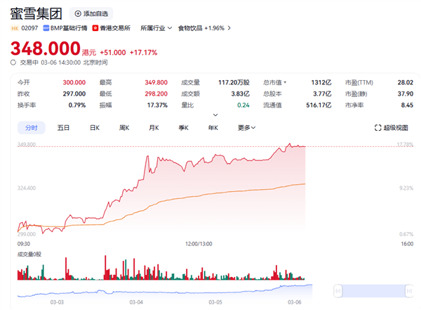 雪王超越星巴克！蜜雪集团市值突破1300亿港元