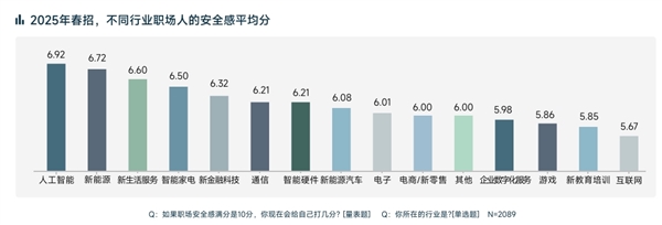 大厂人35岁之后 73%仍留在大厂