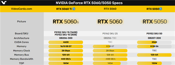 RTX 5060 Ti、RTX 5060规格曝光:核心数只增加不到6%