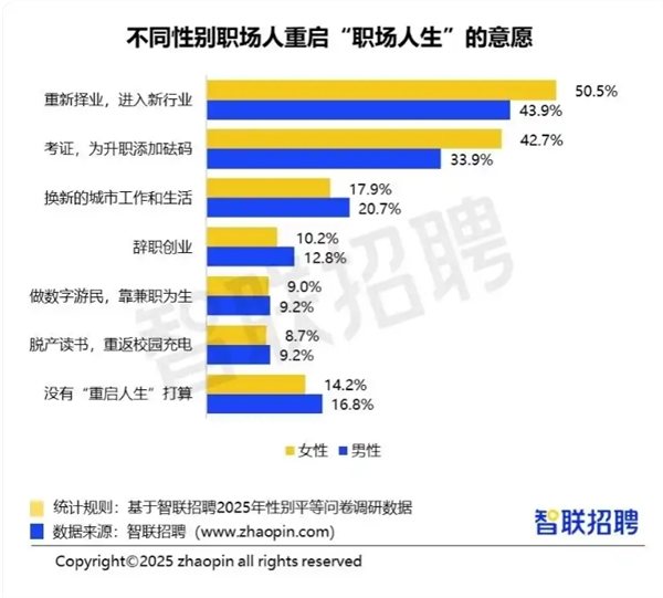 你达标了吗 智联报告:2025年职场女性平均月薪8978元 男性平均月薪10320元