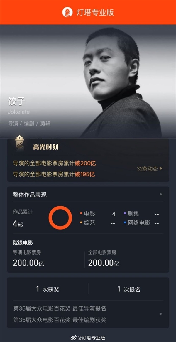 饺子导演票房超200亿！中国影史第一 仅靠《哪吒》两部作品