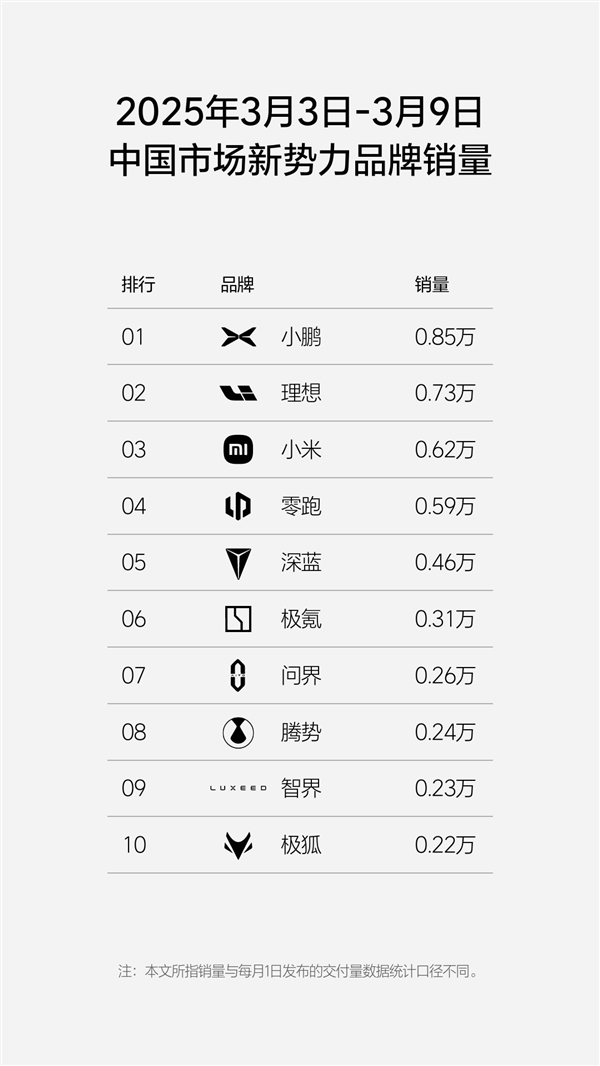 造车新势力单周销量榜:小鹏汽车持续爆卖 力压理想夺得第一