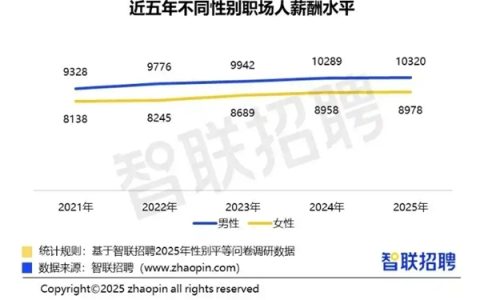 你达标了吗 智联报告：2025年职场女性平均月薪8978元 男性平均月薪10320元