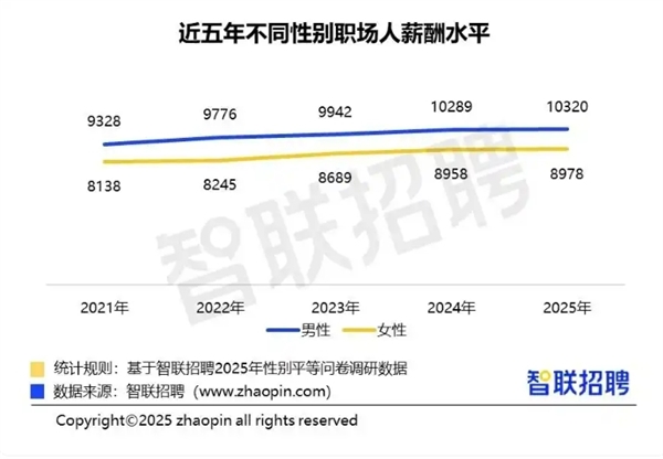 你达标了吗 智联报告:2025年职场女性平均月薪8978元 男性平均月薪10320元
