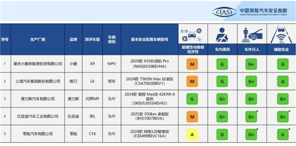 历史参评车型最高等级！问界M9中保研最新碰撞测试成绩出炉