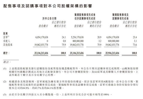 官方最新披露：雷军持有小米集团24.1%股份