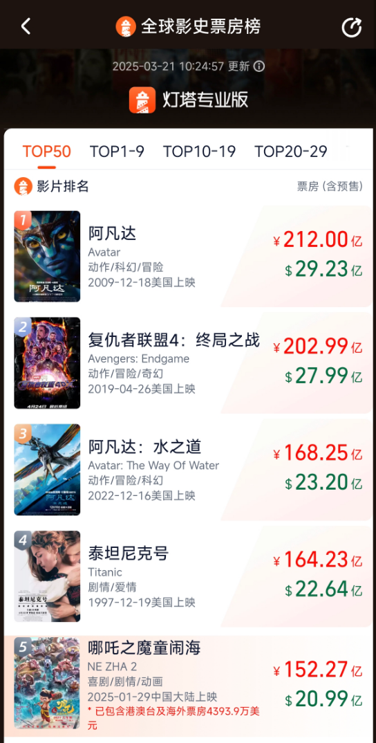 《哪吒2》宣布再延长上映1个月：还差11亿元超越《泰坦尼克号》 成全球第四