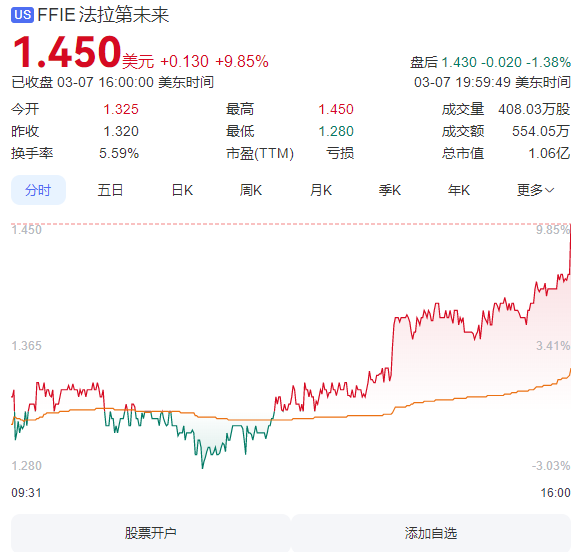 法拉第未来变更股票名称 贾跃亭:只要股价不低于1美元 就不考虑并股